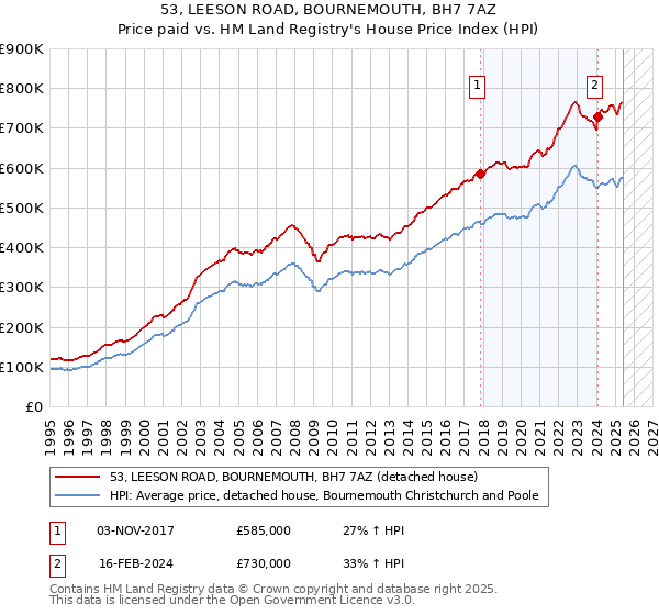 53, LEESON ROAD, BOURNEMOUTH, BH7 7AZ: Price paid vs HM Land Registry's House Price Index