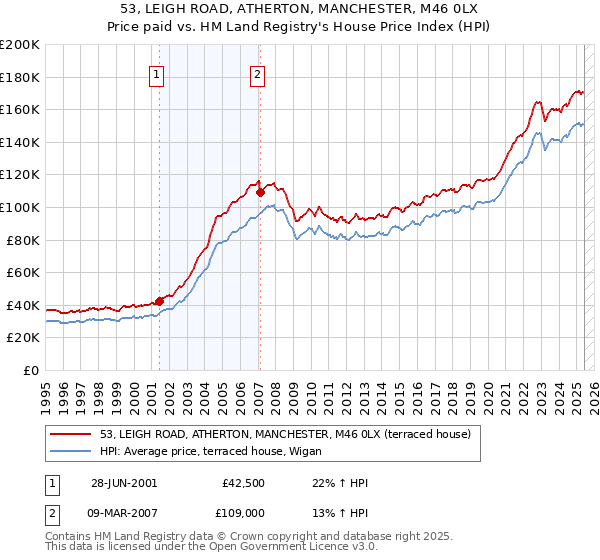 53, LEIGH ROAD, ATHERTON, MANCHESTER, M46 0LX: Price paid vs HM Land Registry's House Price Index
