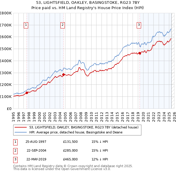 53, LIGHTSFIELD, OAKLEY, BASINGSTOKE, RG23 7BY: Price paid vs HM Land Registry's House Price Index