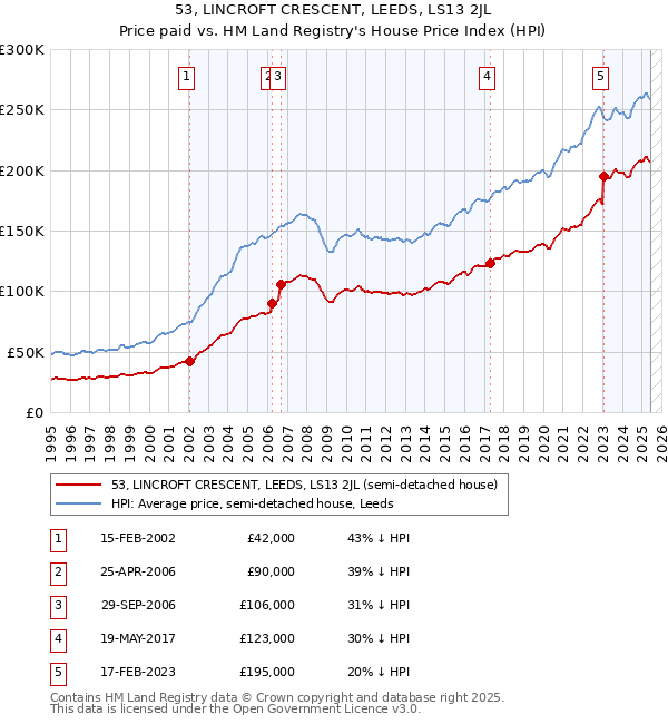 53, LINCROFT CRESCENT, LEEDS, LS13 2JL: Price paid vs HM Land Registry's House Price Index