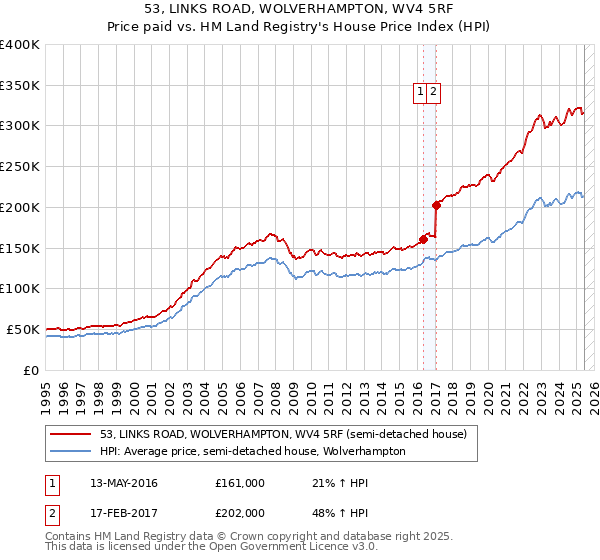 53, LINKS ROAD, WOLVERHAMPTON, WV4 5RF: Price paid vs HM Land Registry's House Price Index