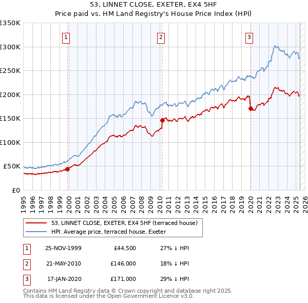 53, LINNET CLOSE, EXETER, EX4 5HF: Price paid vs HM Land Registry's House Price Index