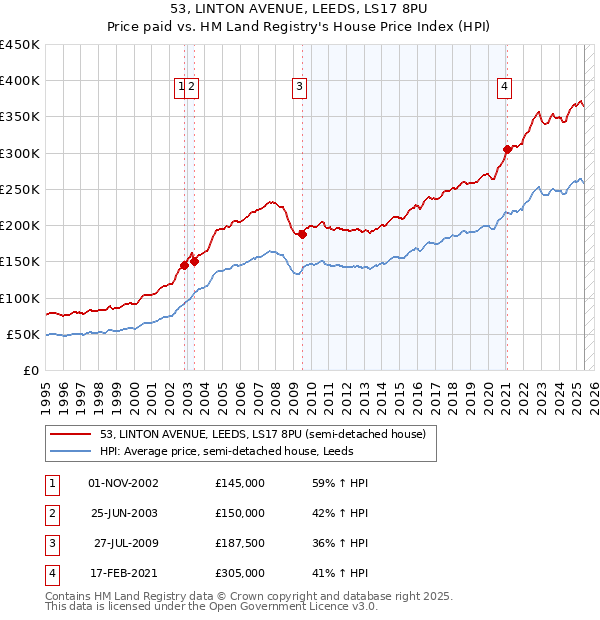 53, LINTON AVENUE, LEEDS, LS17 8PU: Price paid vs HM Land Registry's House Price Index