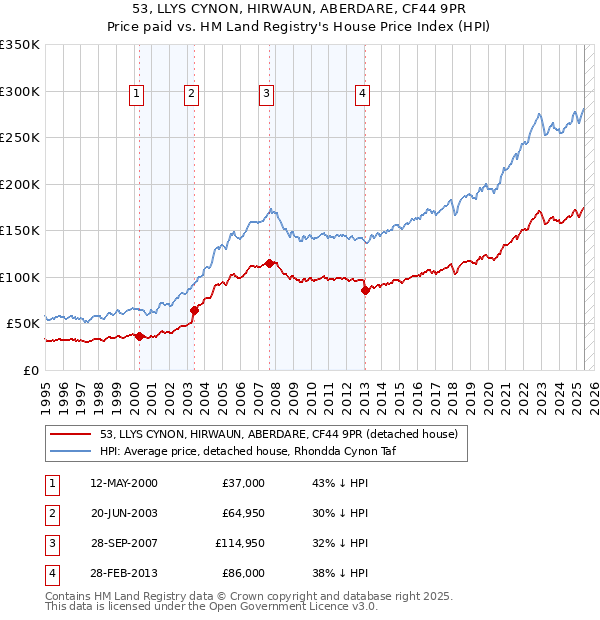 53, LLYS CYNON, HIRWAUN, ABERDARE, CF44 9PR: Price paid vs HM Land Registry's House Price Index