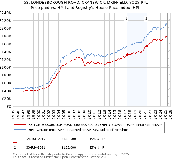 53, LONDESBOROUGH ROAD, CRANSWICK, DRIFFIELD, YO25 9PL: Price paid vs HM Land Registry's House Price Index