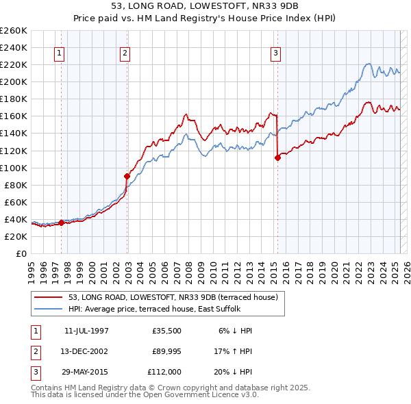 53, LONG ROAD, LOWESTOFT, NR33 9DB: Price paid vs HM Land Registry's House Price Index