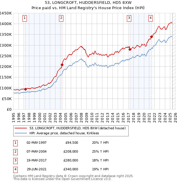 53, LONGCROFT, HUDDERSFIELD, HD5 8XW: Price paid vs HM Land Registry's House Price Index