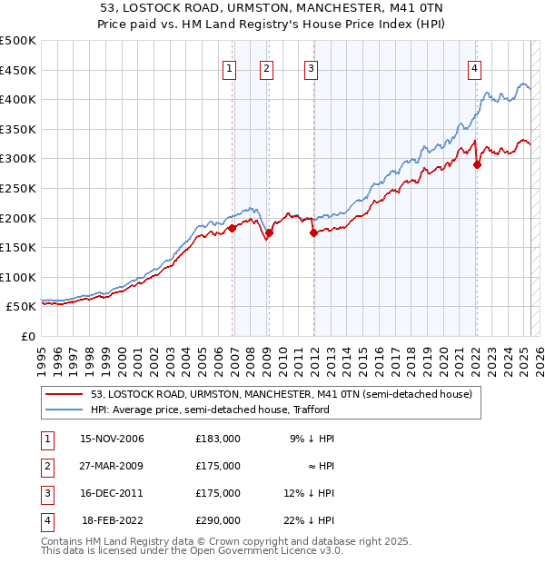 53, LOSTOCK ROAD, URMSTON, MANCHESTER, M41 0TN: Price paid vs HM Land Registry's House Price Index
