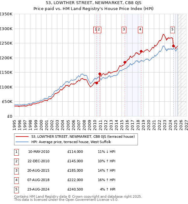 53, LOWTHER STREET, NEWMARKET, CB8 0JS: Price paid vs HM Land Registry's House Price Index