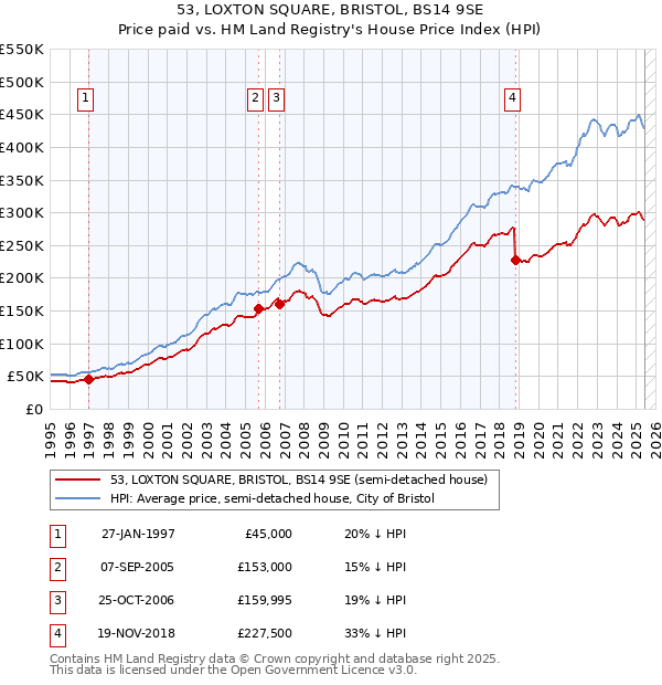 53, LOXTON SQUARE, BRISTOL, BS14 9SE: Price paid vs HM Land Registry's House Price Index