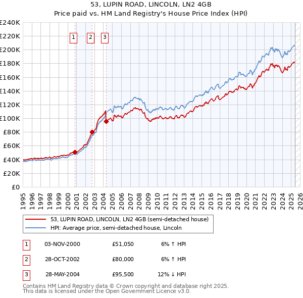53, LUPIN ROAD, LINCOLN, LN2 4GB: Price paid vs HM Land Registry's House Price Index