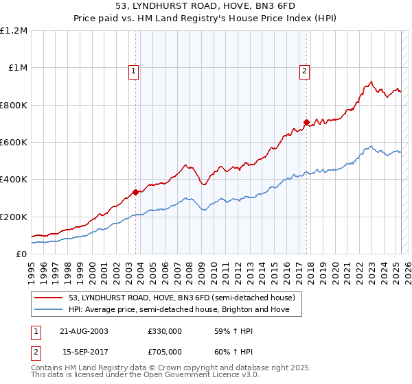 53, LYNDHURST ROAD, HOVE, BN3 6FD: Price paid vs HM Land Registry's House Price Index
