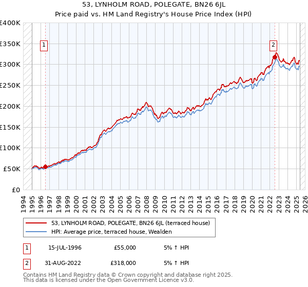 53, LYNHOLM ROAD, POLEGATE, BN26 6JL: Price paid vs HM Land Registry's House Price Index
