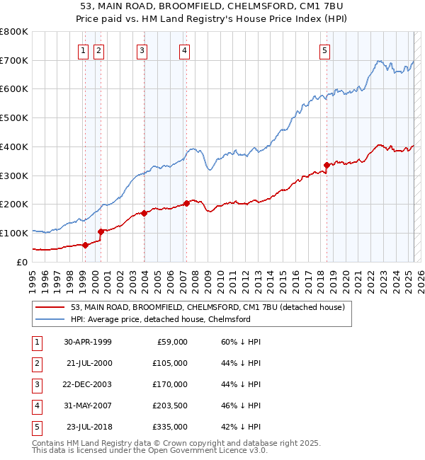 53, MAIN ROAD, BROOMFIELD, CHELMSFORD, CM1 7BU: Price paid vs HM Land Registry's House Price Index