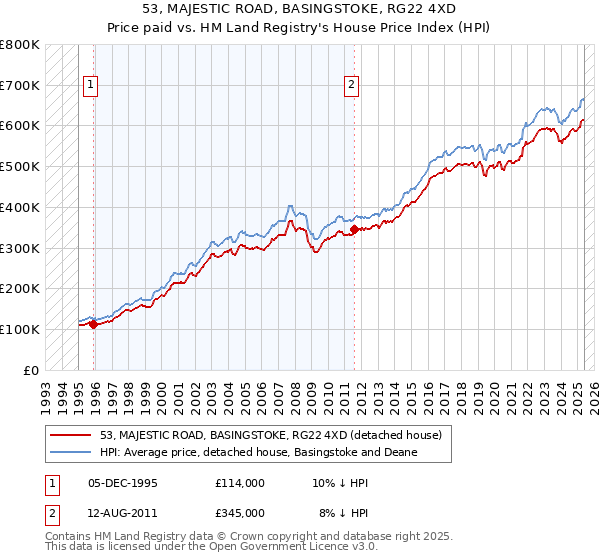 53, MAJESTIC ROAD, BASINGSTOKE, RG22 4XD: Price paid vs HM Land Registry's House Price Index