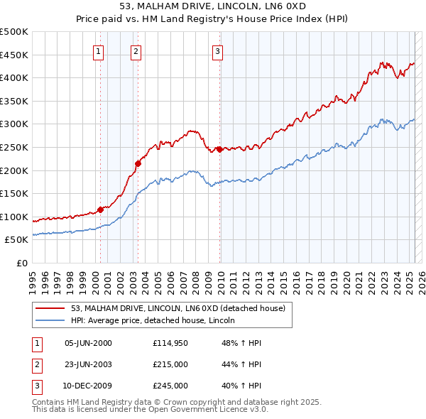 53, MALHAM DRIVE, LINCOLN, LN6 0XD: Price paid vs HM Land Registry's House Price Index
