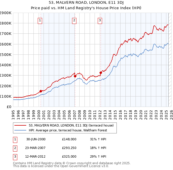 53, MALVERN ROAD, LONDON, E11 3DJ: Price paid vs HM Land Registry's House Price Index