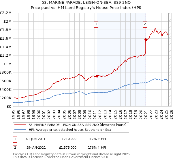 53, MARINE PARADE, LEIGH-ON-SEA, SS9 2NQ: Price paid vs HM Land Registry's House Price Index