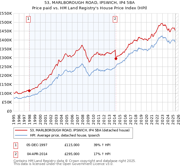 53, MARLBOROUGH ROAD, IPSWICH, IP4 5BA: Price paid vs HM Land Registry's House Price Index