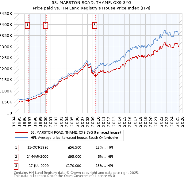 53, MARSTON ROAD, THAME, OX9 3YG: Price paid vs HM Land Registry's House Price Index