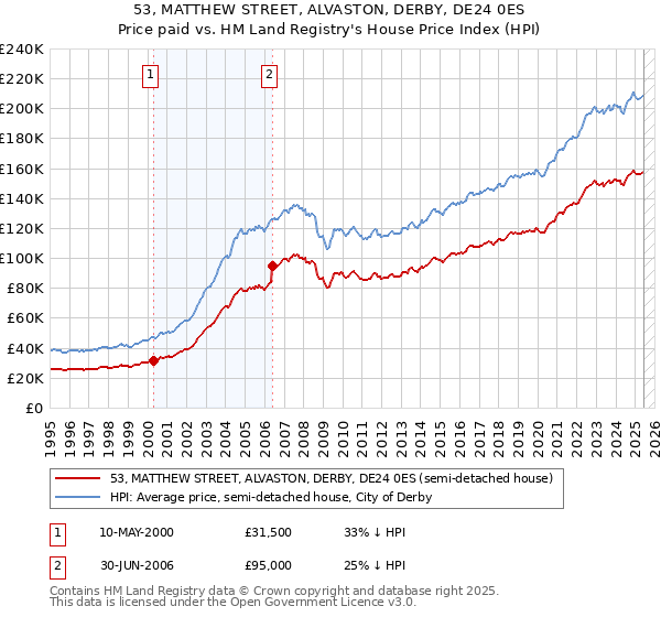 53, MATTHEW STREET, ALVASTON, DERBY, DE24 0ES: Price paid vs HM Land Registry's House Price Index