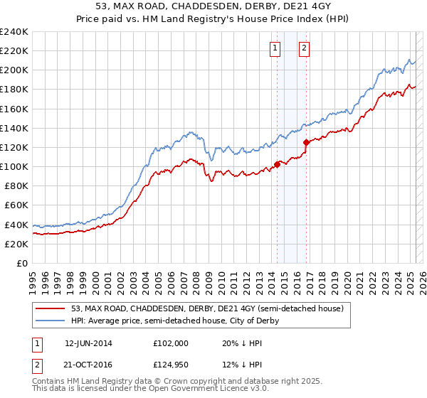 53, MAX ROAD, CHADDESDEN, DERBY, DE21 4GY: Price paid vs HM Land Registry's House Price Index