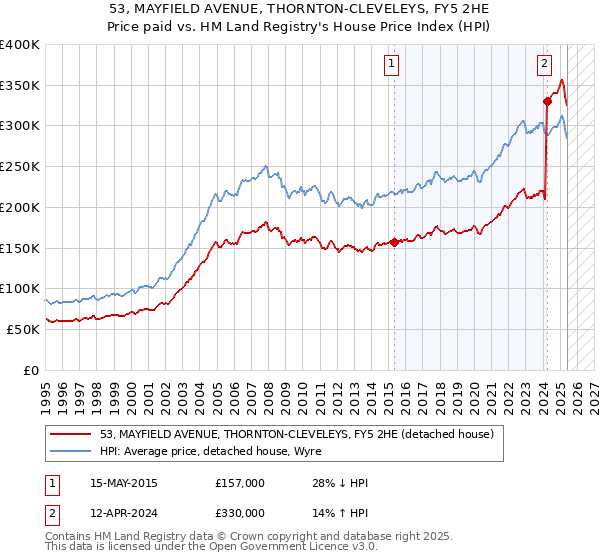 53, MAYFIELD AVENUE, THORNTON-CLEVELEYS, FY5 2HE: Price paid vs HM Land Registry's House Price Index