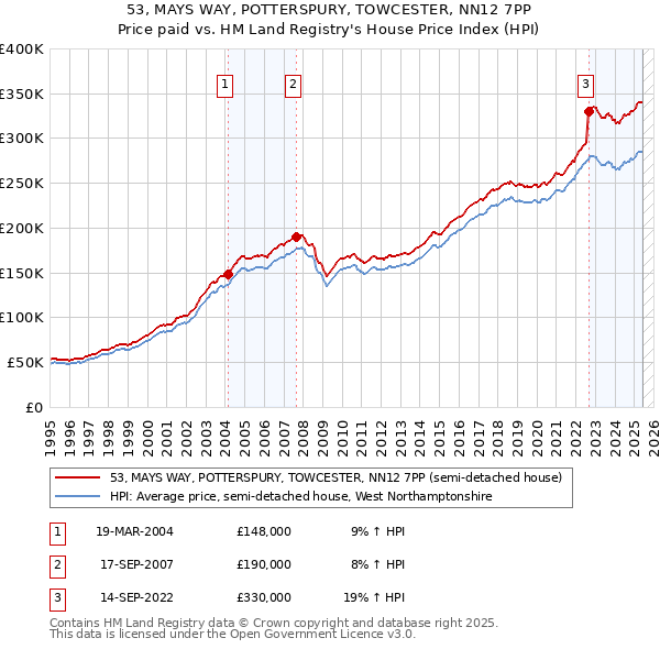 53, MAYS WAY, POTTERSPURY, TOWCESTER, NN12 7PP: Price paid vs HM Land Registry's House Price Index
