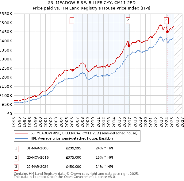 53, MEADOW RISE, BILLERICAY, CM11 2ED: Price paid vs HM Land Registry's House Price Index