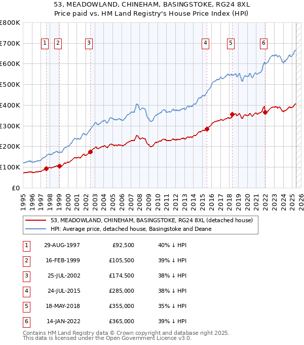 53, MEADOWLAND, CHINEHAM, BASINGSTOKE, RG24 8XL: Price paid vs HM Land Registry's House Price Index