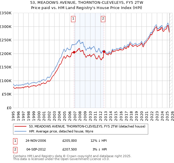 53, MEADOWS AVENUE, THORNTON-CLEVELEYS, FY5 2TW: Price paid vs HM Land Registry's House Price Index