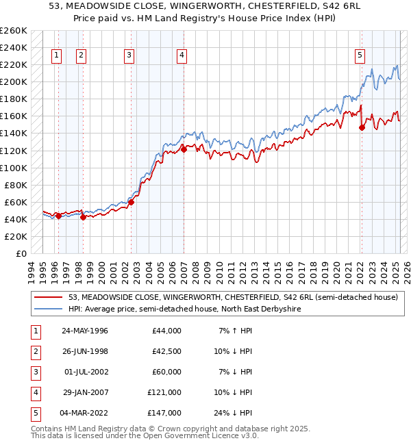 53, MEADOWSIDE CLOSE, WINGERWORTH, CHESTERFIELD, S42 6RL: Price paid vs HM Land Registry's House Price Index