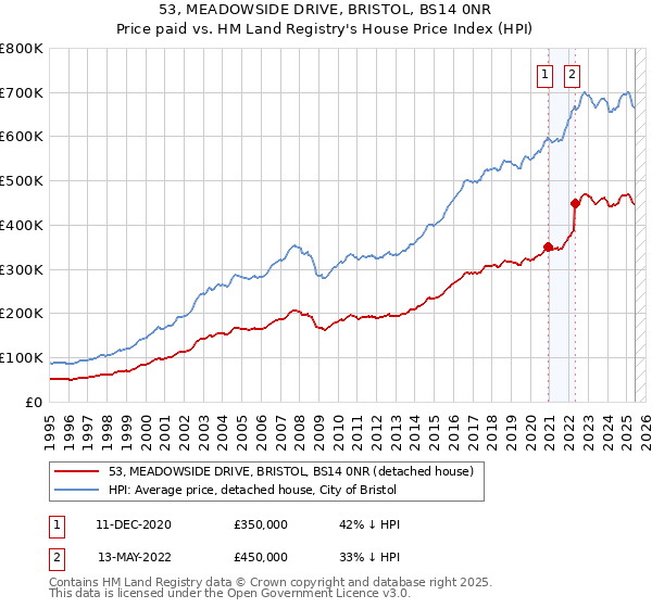 53, MEADOWSIDE DRIVE, BRISTOL, BS14 0NR: Price paid vs HM Land Registry's House Price Index