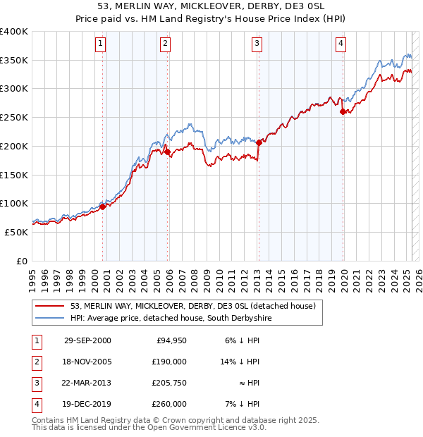 53, MERLIN WAY, MICKLEOVER, DERBY, DE3 0SL: Price paid vs HM Land Registry's House Price Index