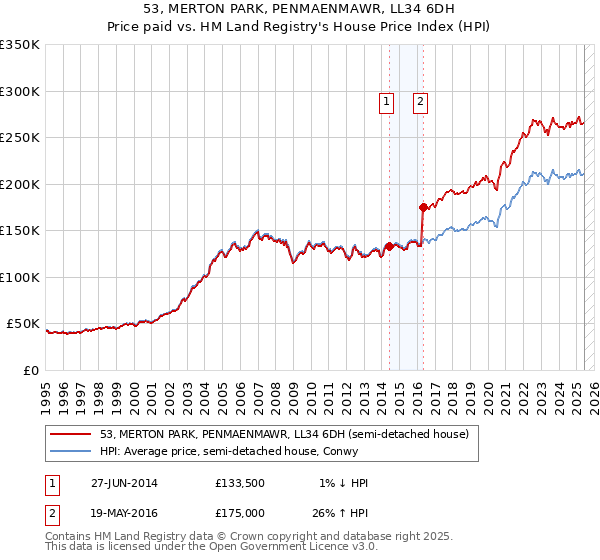 53, MERTON PARK, PENMAENMAWR, LL34 6DH: Price paid vs HM Land Registry's House Price Index