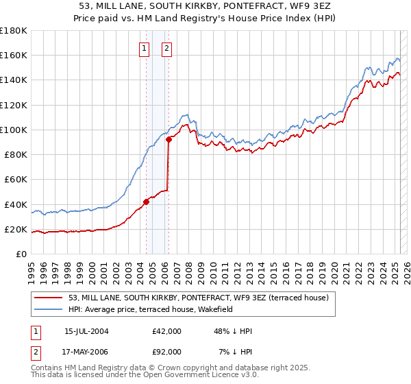 53, MILL LANE, SOUTH KIRKBY, PONTEFRACT, WF9 3EZ: Price paid vs HM Land Registry's House Price Index