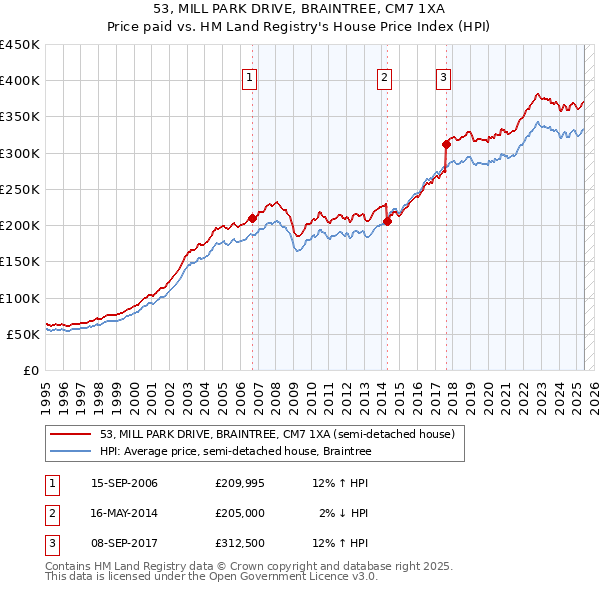 53, MILL PARK DRIVE, BRAINTREE, CM7 1XA: Price paid vs HM Land Registry's House Price Index