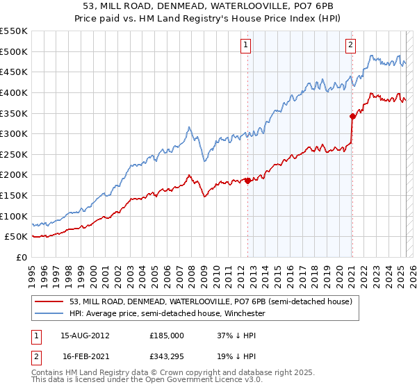 53, MILL ROAD, DENMEAD, WATERLOOVILLE, PO7 6PB: Price paid vs HM Land Registry's House Price Index