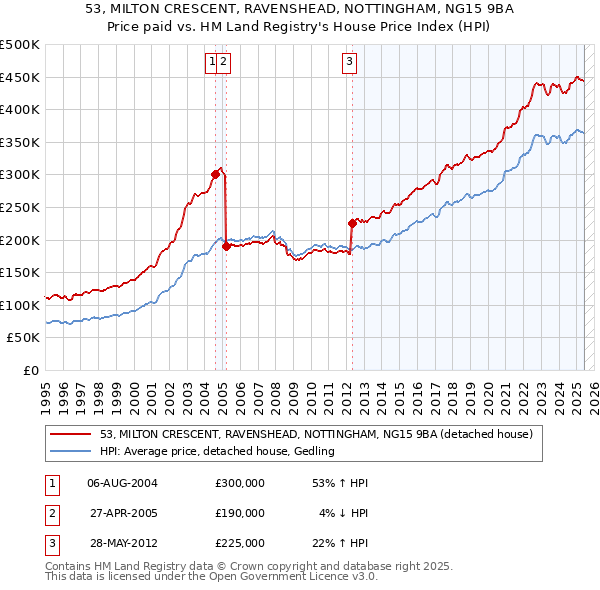 53, MILTON CRESCENT, RAVENSHEAD, NOTTINGHAM, NG15 9BA: Price paid vs HM Land Registry's House Price Index