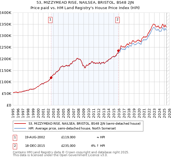 53, MIZZYMEAD RISE, NAILSEA, BRISTOL, BS48 2JN: Price paid vs HM Land Registry's House Price Index