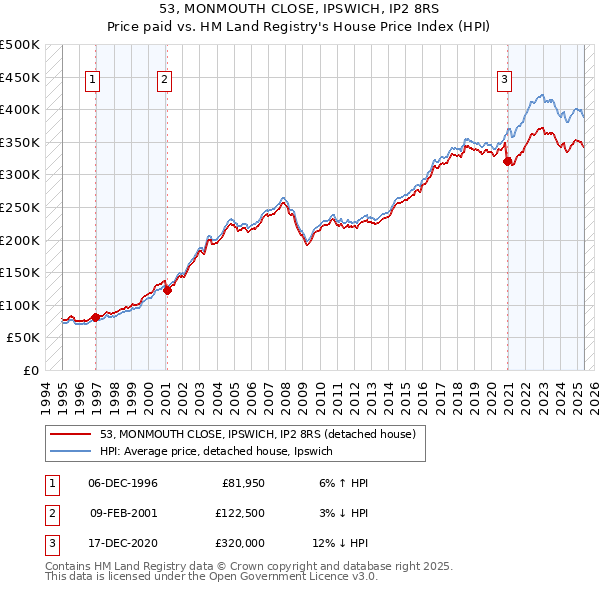 53, MONMOUTH CLOSE, IPSWICH, IP2 8RS: Price paid vs HM Land Registry's House Price Index