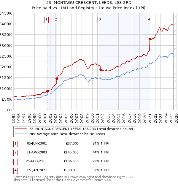 53, MONTAGU CRESCENT, LEEDS, LS8 2RD: Price paid vs HM Land Registry's House Price Index