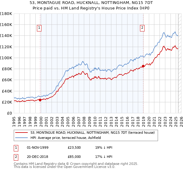 53, MONTAGUE ROAD, HUCKNALL, NOTTINGHAM, NG15 7DT: Price paid vs HM Land Registry's House Price Index