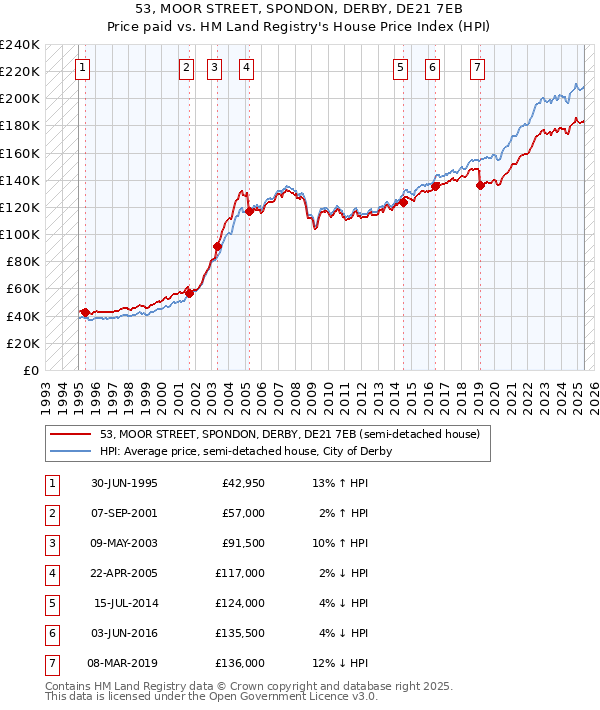 53, MOOR STREET, SPONDON, DERBY, DE21 7EB: Price paid vs HM Land Registry's House Price Index