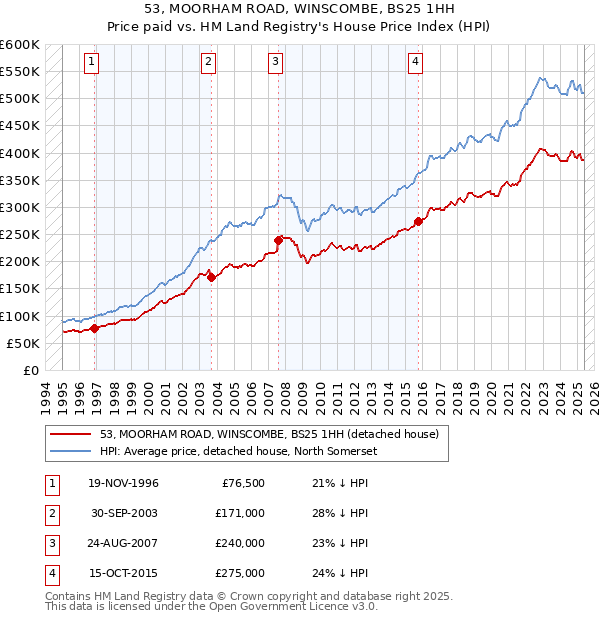 53, MOORHAM ROAD, WINSCOMBE, BS25 1HH: Price paid vs HM Land Registry's House Price Index