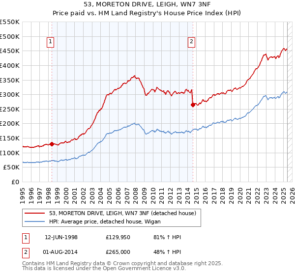 53, MORETON DRIVE, LEIGH, WN7 3NF: Price paid vs HM Land Registry's House Price Index