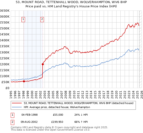 53, MOUNT ROAD, TETTENHALL WOOD, WOLVERHAMPTON, WV6 8HP: Price paid vs HM Land Registry's House Price Index
