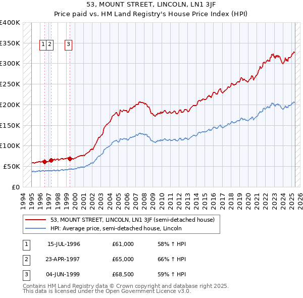 53, MOUNT STREET, LINCOLN, LN1 3JF: Price paid vs HM Land Registry's House Price Index