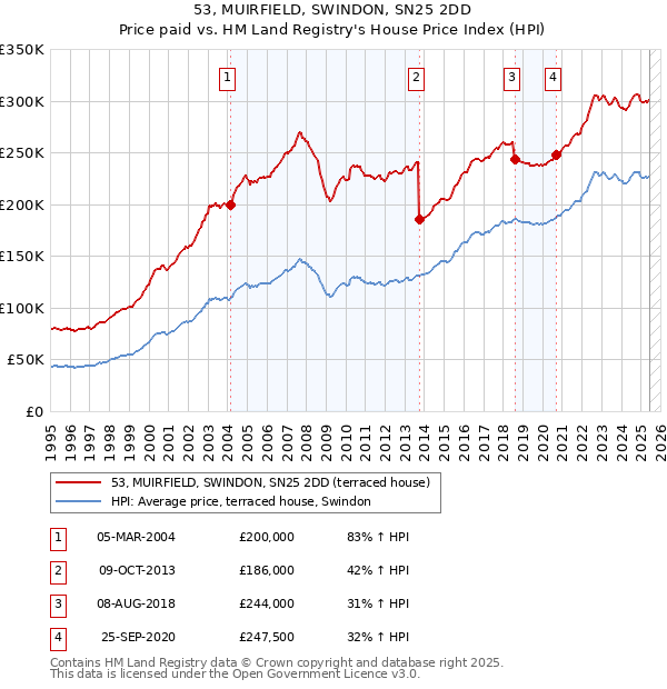 53, MUIRFIELD, SWINDON, SN25 2DD: Price paid vs HM Land Registry's House Price Index
