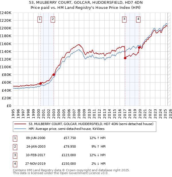 53, MULBERRY COURT, GOLCAR, HUDDERSFIELD, HD7 4DN: Price paid vs HM Land Registry's House Price Index